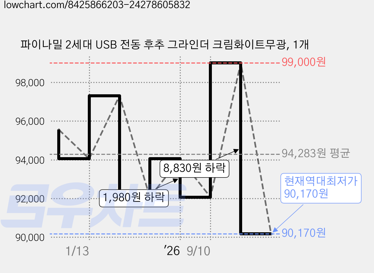 파이나밀 2세대 USB 전동 후추 그라인더 크림화이트무광, 1개 가격 변동 차트, 현재가 90,170원, 역대최저가