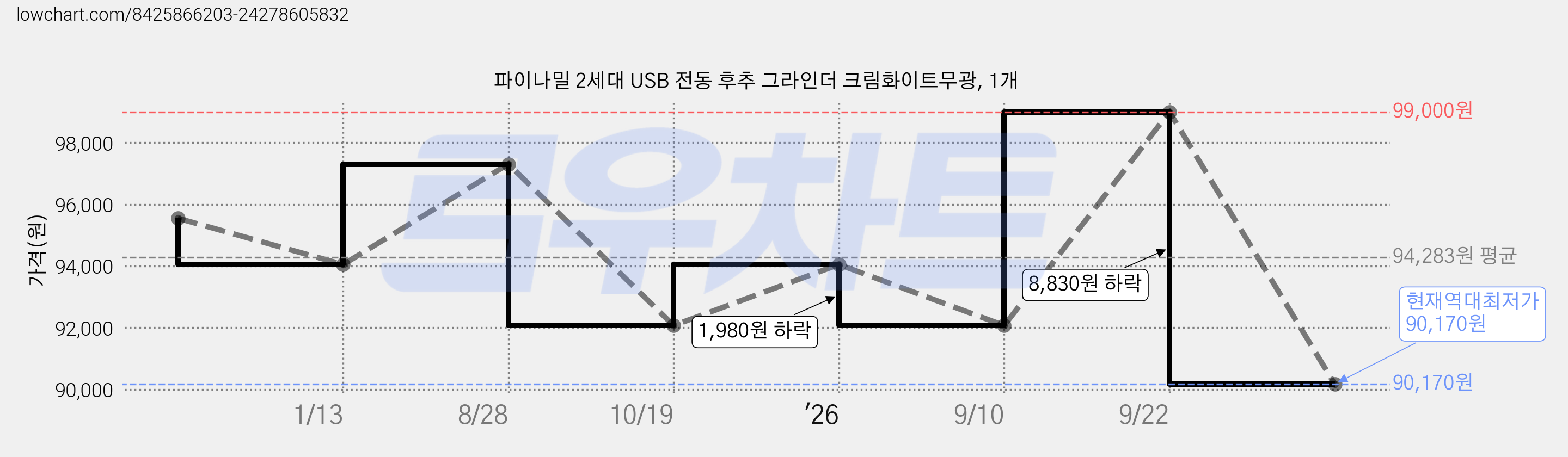파이나밀 2세대 USB 전동 후추 그라인더 크림화이트무광, 1개 가격 변동 차트, 현재가 90,170원, 역대최저가