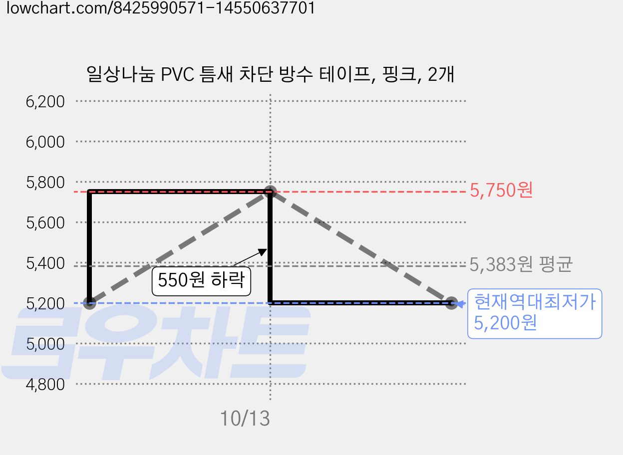 일상나눔 PVC 틈새 차단 방수 테이프, 핑크, 2개 가격 변동 차트, 현재가 5,200원, 역대최저가