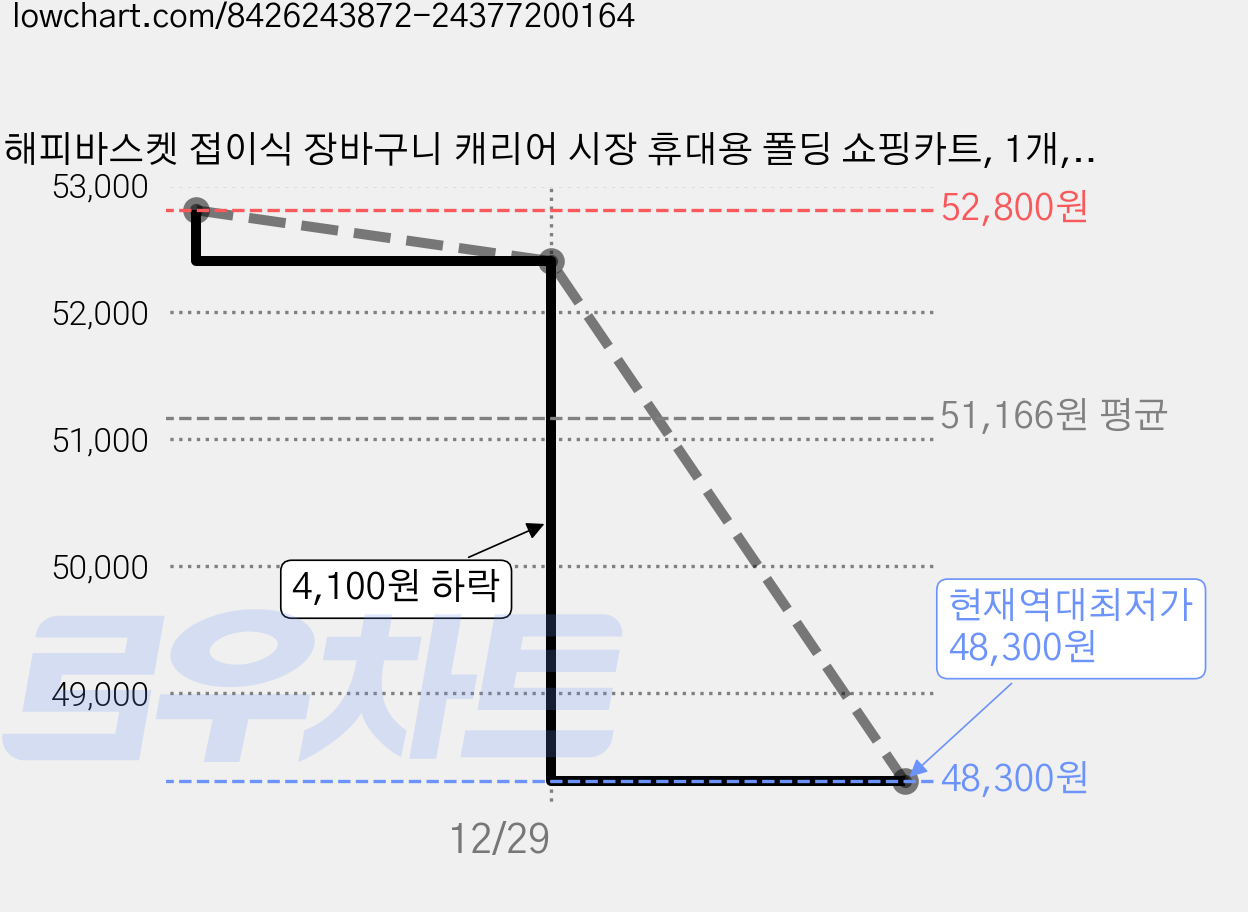 해피바스켓 접이식 장바구니 캐리어 시장 휴대용 폴딩 쇼핑카트, 1개, 인디고스타 가격 변동 차트, 현재가 48,300원, 역대최저가