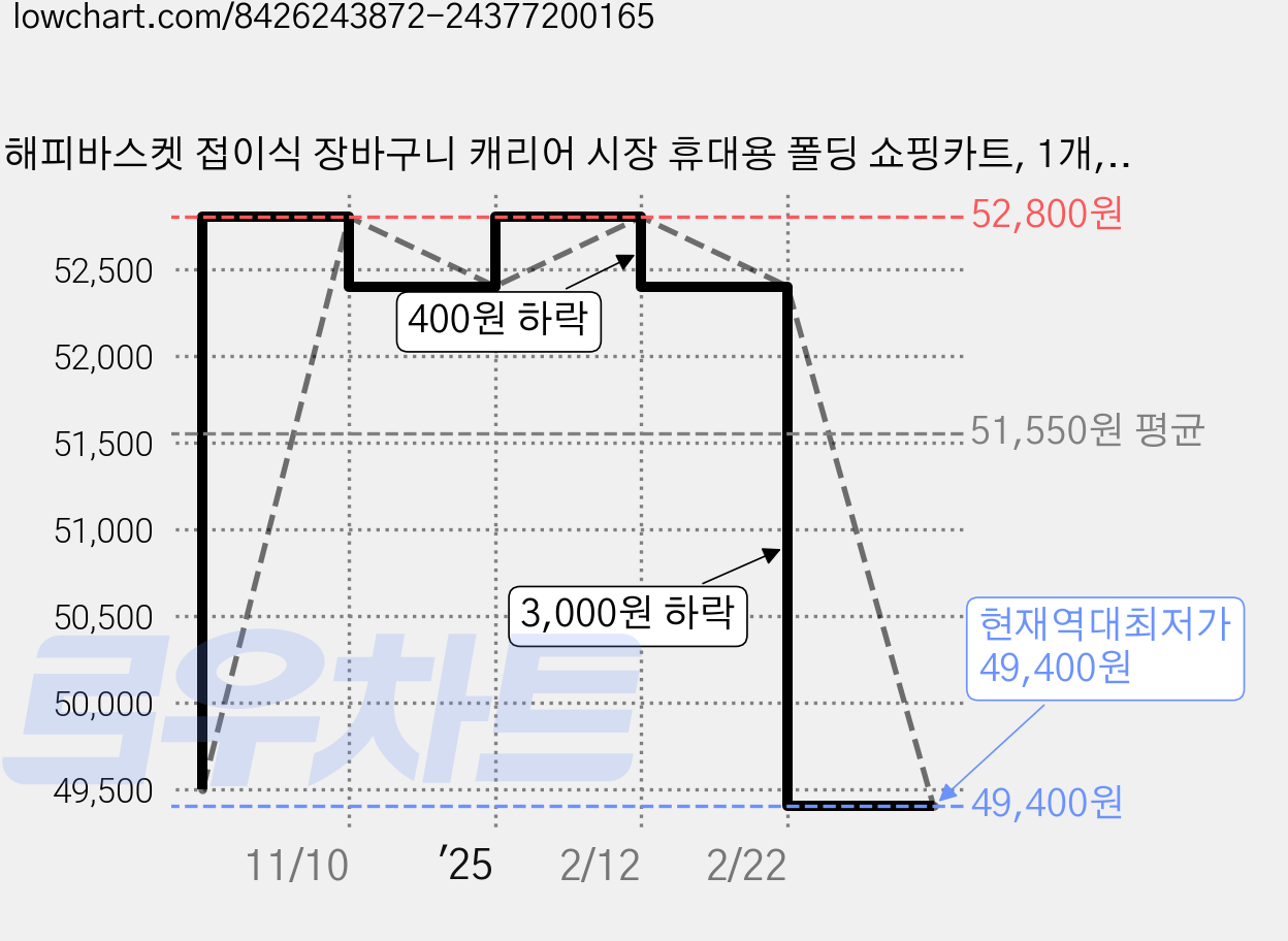 해피바스켓 접이식 장바구니 캐리어 시장 휴대용 폴딩 쇼핑카트, 1개, 모던블랙 가격 변동 차트, 현재가 49,400원, 역대최저가