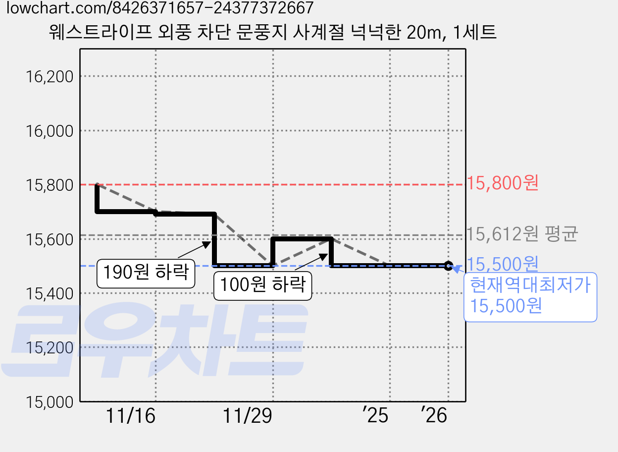 웨스트라이프 외풍 차단 문풍지 사계절 넉넉한 20m, 1세트 가격 변동 차트, 현재가 15,500원, 역대최저가