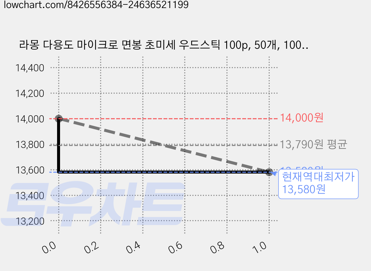 라몽 다용도 마이크로 면봉 초미세 우드스틱 100p, 50개, 100개입 가격 변동 차트, 현재가 13,580원, 역대최저가