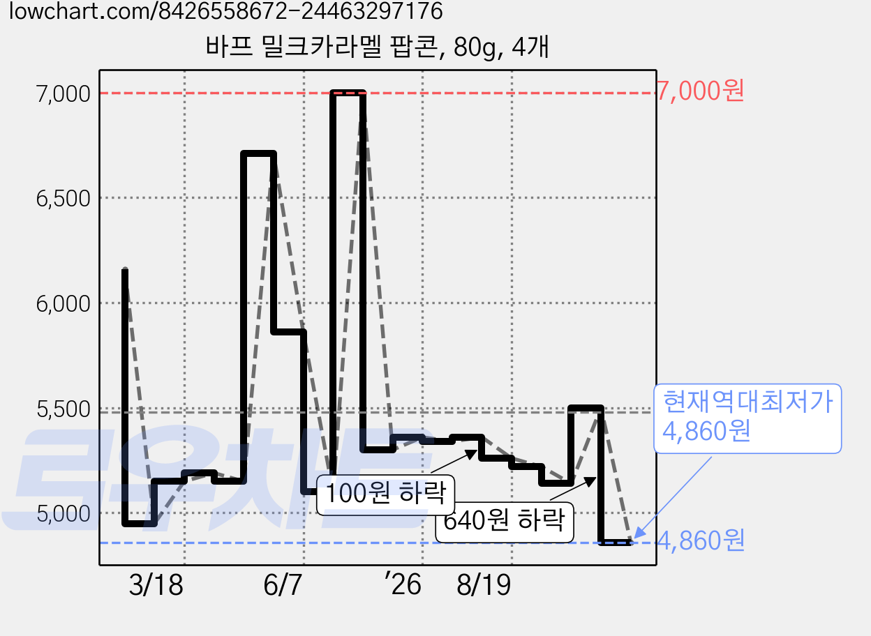 바프 밀크카라멜 팝콘, 80g, 4개 가격 변동 차트, 현재가 4,860원, 역대최저가