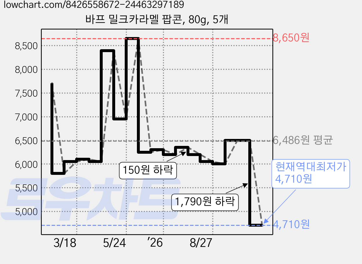 바프 밀크카라멜 팝콘, 80g, 5개 가격 변동 차트, 현재가 4,710원, 역대최저가