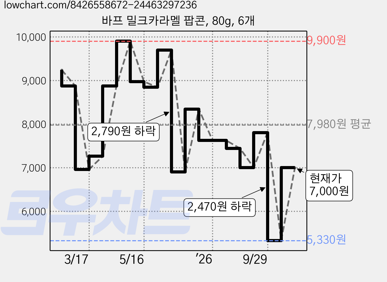바프 밀크카라멜 팝콘, 80g, 6개 가격 변동 차트, 현재가 7,000원, 관측 최저가 5,330원