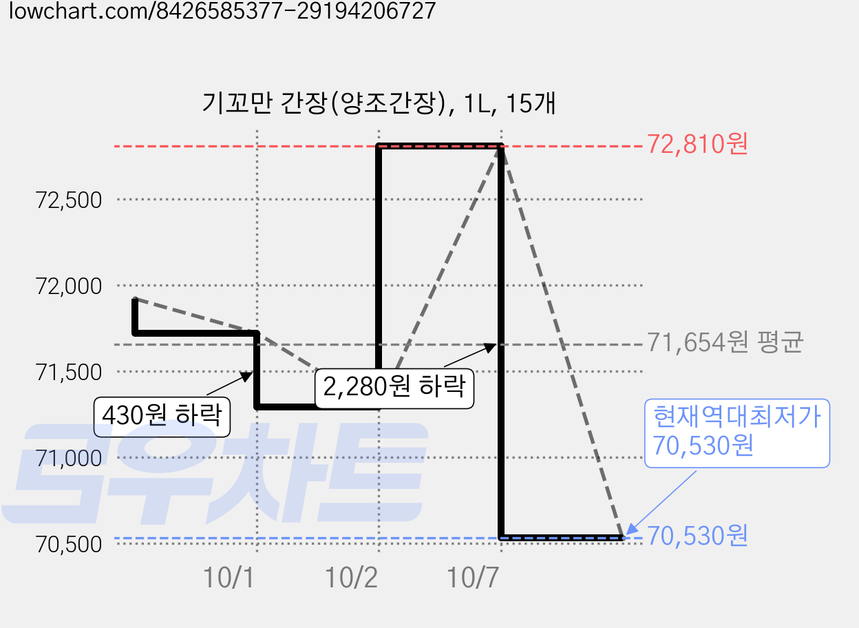 기꼬만 간장(양조간장), 1L, 15개 가격 변동 차트, 현재가 70,530원, 역대최저가