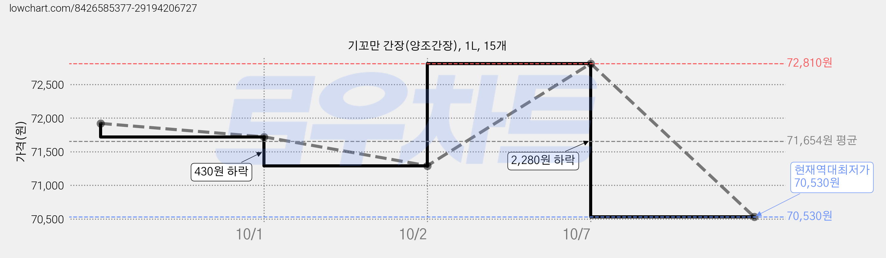 기꼬만 간장(양조간장), 1L, 15개 가격 변동 차트, 현재가 70,530원, 역대최저가