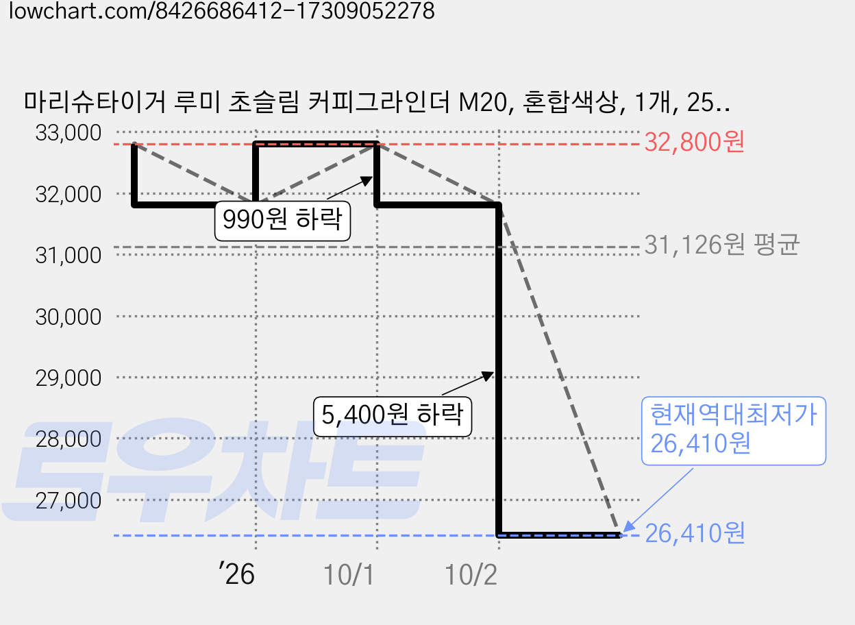 마리슈타이거 루미 초슬림 커피그라인더 M20, 혼합색상, 1개, 25ml 가격 변동 차트, 현재가 26,410원, 역대최저가