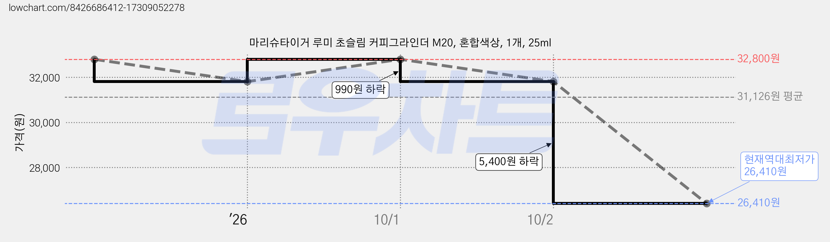 마리슈타이거 루미 초슬림 커피그라인더 M20, 혼합색상, 1개, 25ml 가격 변동 차트, 현재가 26,410원, 역대최저가