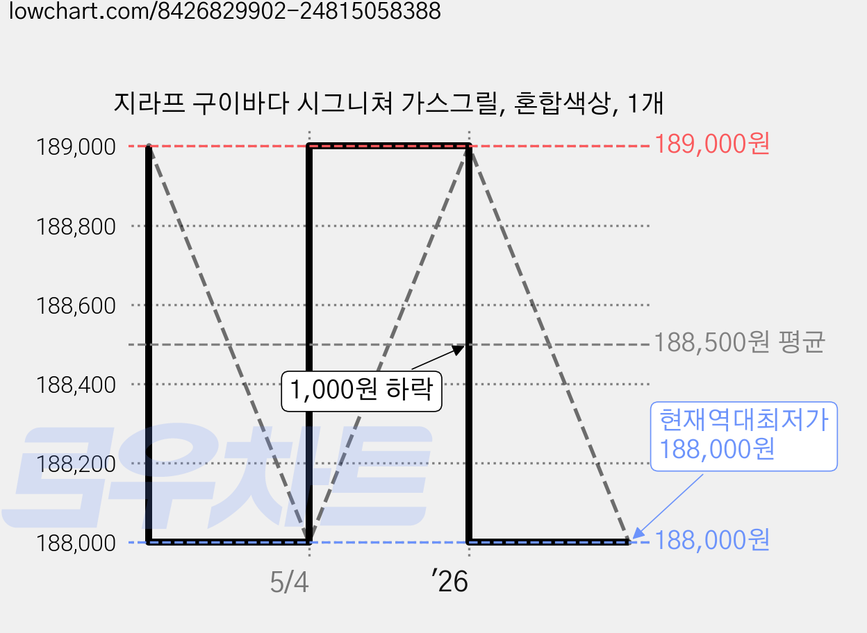 지라프 구이바다 시그니쳐 가스그릴, 혼합색상, 1개 가격 변동 차트, 현재가 188,000원, 역대최저가