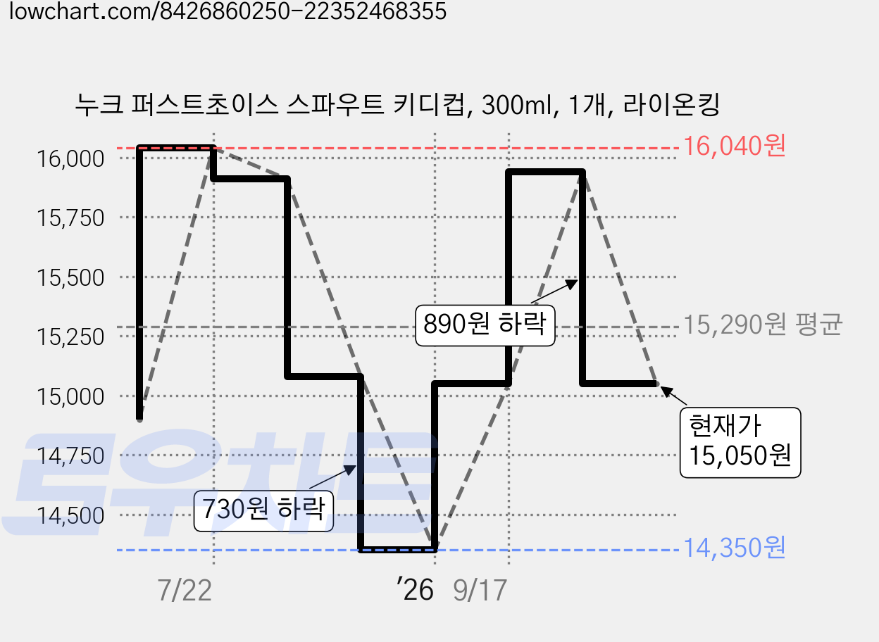 누크 퍼스트초이스 스파우트 키디컵, 300ml, 1개, 라이온킹 가격 변동 차트, 현재가 15,050원, 관측 최저가 14,350원