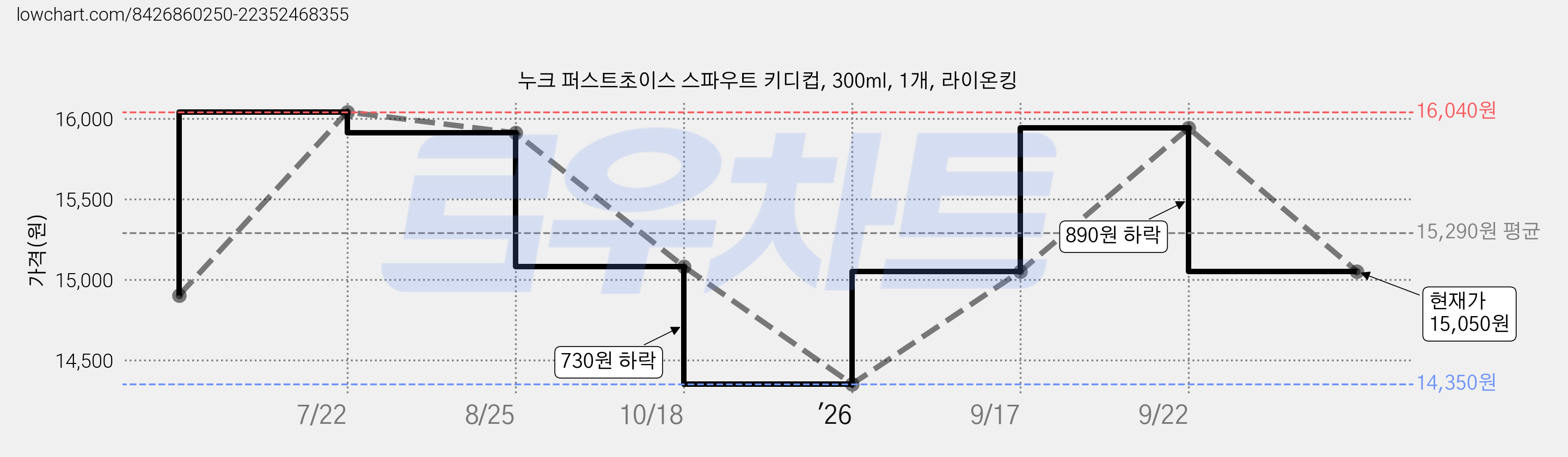 누크 퍼스트초이스 스파우트 키디컵, 300ml, 1개, 라이온킹 가격 변동 차트, 현재가 15,050원, 관측 최저가 14,350원