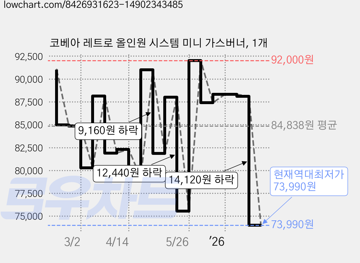 코베아 레트로 올인원 시스템 미니 가스버너, 1개 가격 변동 차트, 현재가 73,990원, 역대최저가