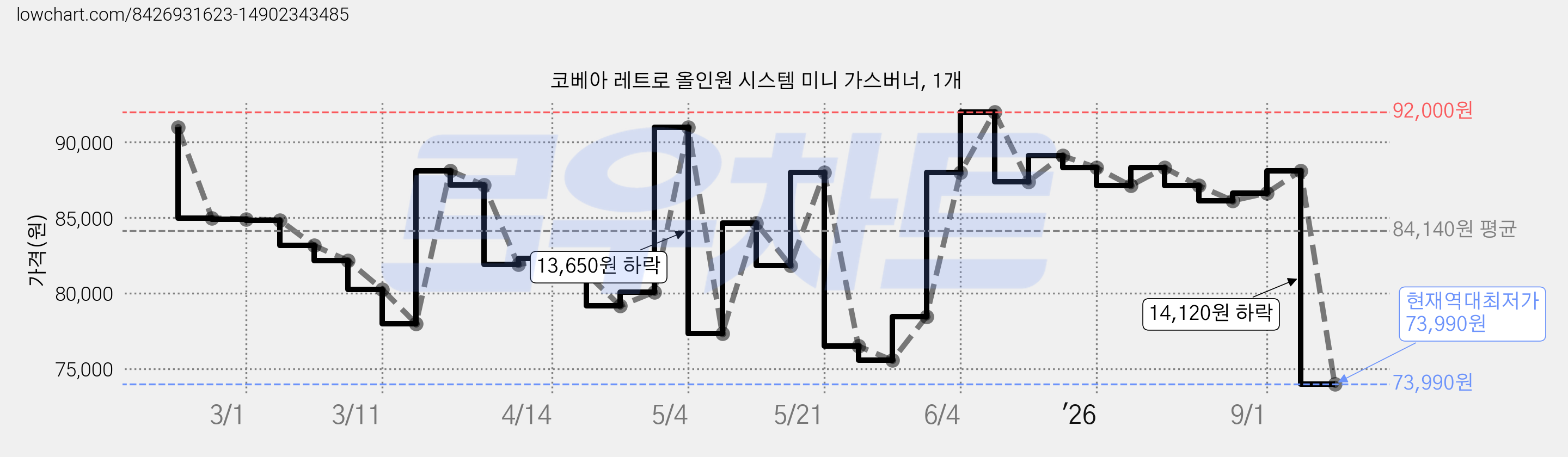 코베아 레트로 올인원 시스템 미니 가스버너, 1개 가격 변동 차트, 현재가 73,990원, 역대최저가