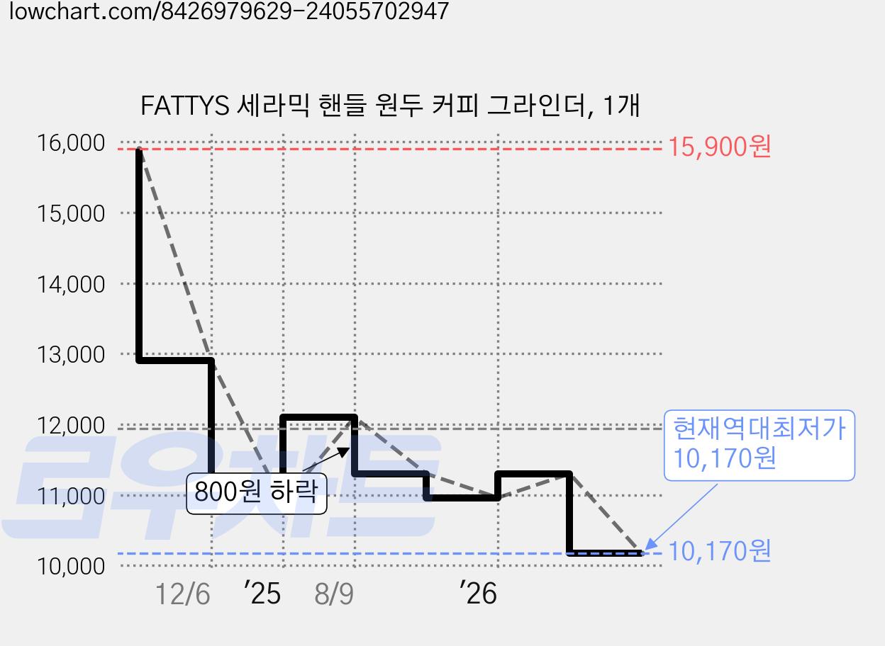 FATTYS 세라믹 핸들 원두 커피 그라인더, 1개 가격 변동 차트, 현재가 10,170원, 역대최저가