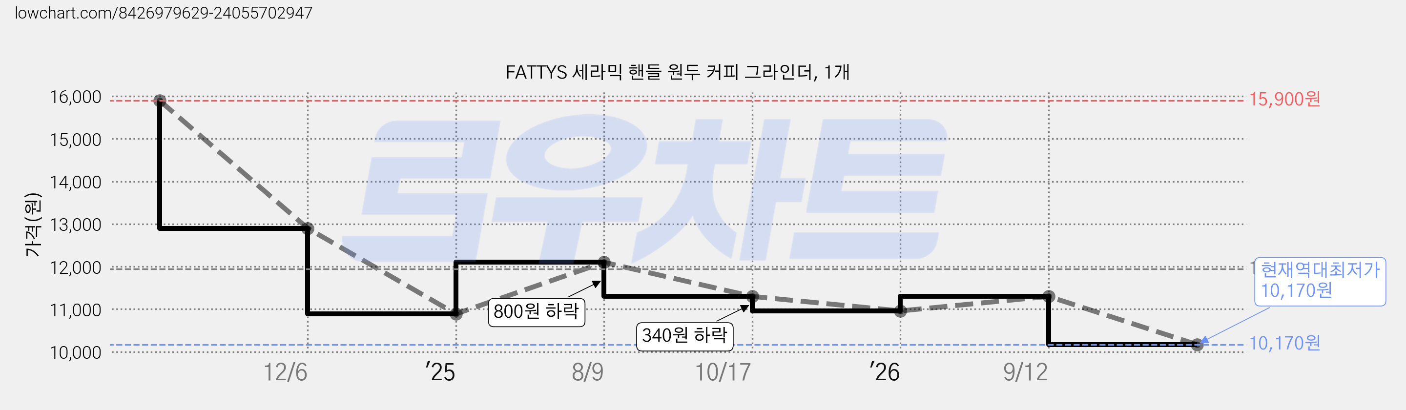 FATTYS 세라믹 핸들 원두 커피 그라인더, 1개 가격 변동 차트, 현재가 10,170원, 역대최저가