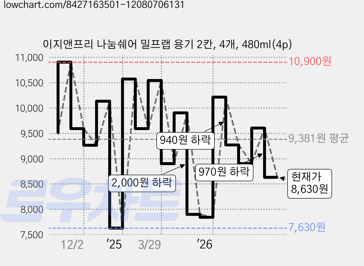 이지앤프리 나눔쉐어 밀프랩 용기 2칸, 4개, 480ml(4p) 가격 변동 차트, 현재가 8,630원, 관측 최저가 7,630원