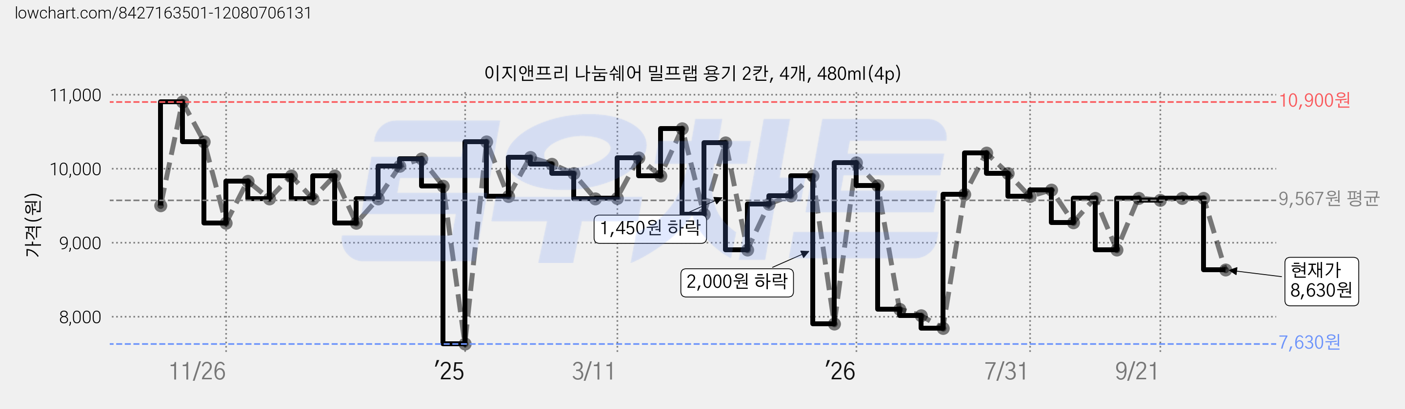 이지앤프리 나눔쉐어 밀프랩 용기 2칸, 4개, 480ml(4p) 가격 변동 차트, 현재가 8,630원, 관측 최저가 7,630원