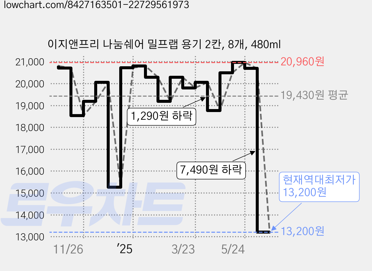 이지앤프리 나눔쉐어 밀프랩 용기 2칸, 8개, 480ml 가격 변동 차트, 현재가 13,200원, 역대최저가