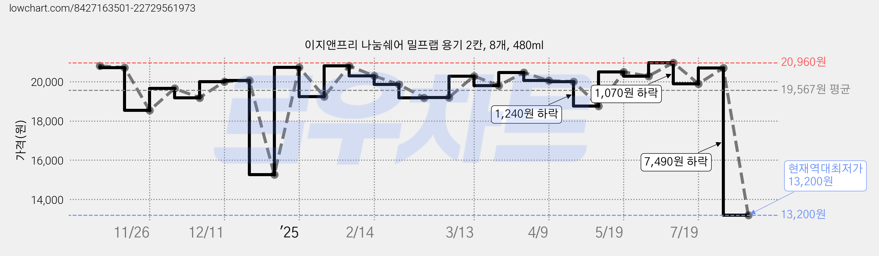 이지앤프리 나눔쉐어 밀프랩 용기 2칸, 8개, 480ml 가격 변동 차트, 현재가 13,200원, 역대최저가