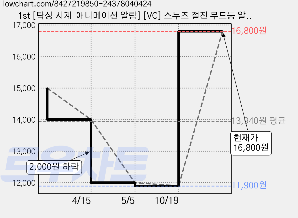 1st [탁상 시계_애니메이션 알람] [VC] 스누즈 절전 무드등 알람소리녹음 애니메이션 시계 가격 변동 차트, 현재가 16,800원, 관측 최저가 11,900원