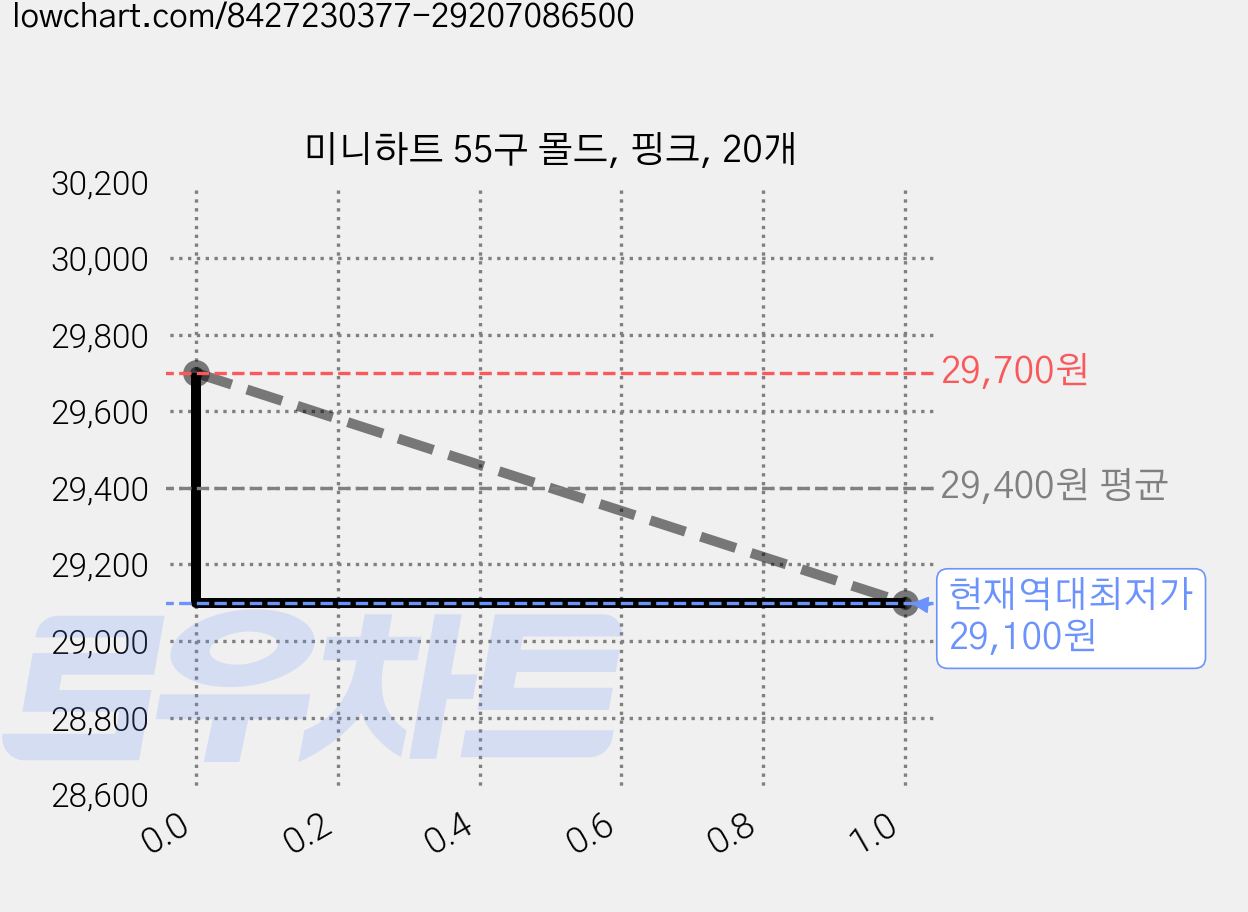 미니하트 55구 몰드, 핑크, 20개 가격 변동 차트, 현재가 29,100원, 역대최저가