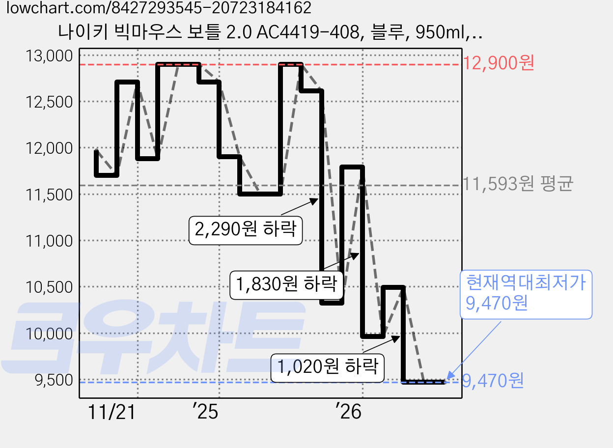 나이키 빅마우스 보틀 2.0 AC4419-408, 블루, 950ml, 1개 가격 변동 차트, 현재가 9,470원, 역대최저가