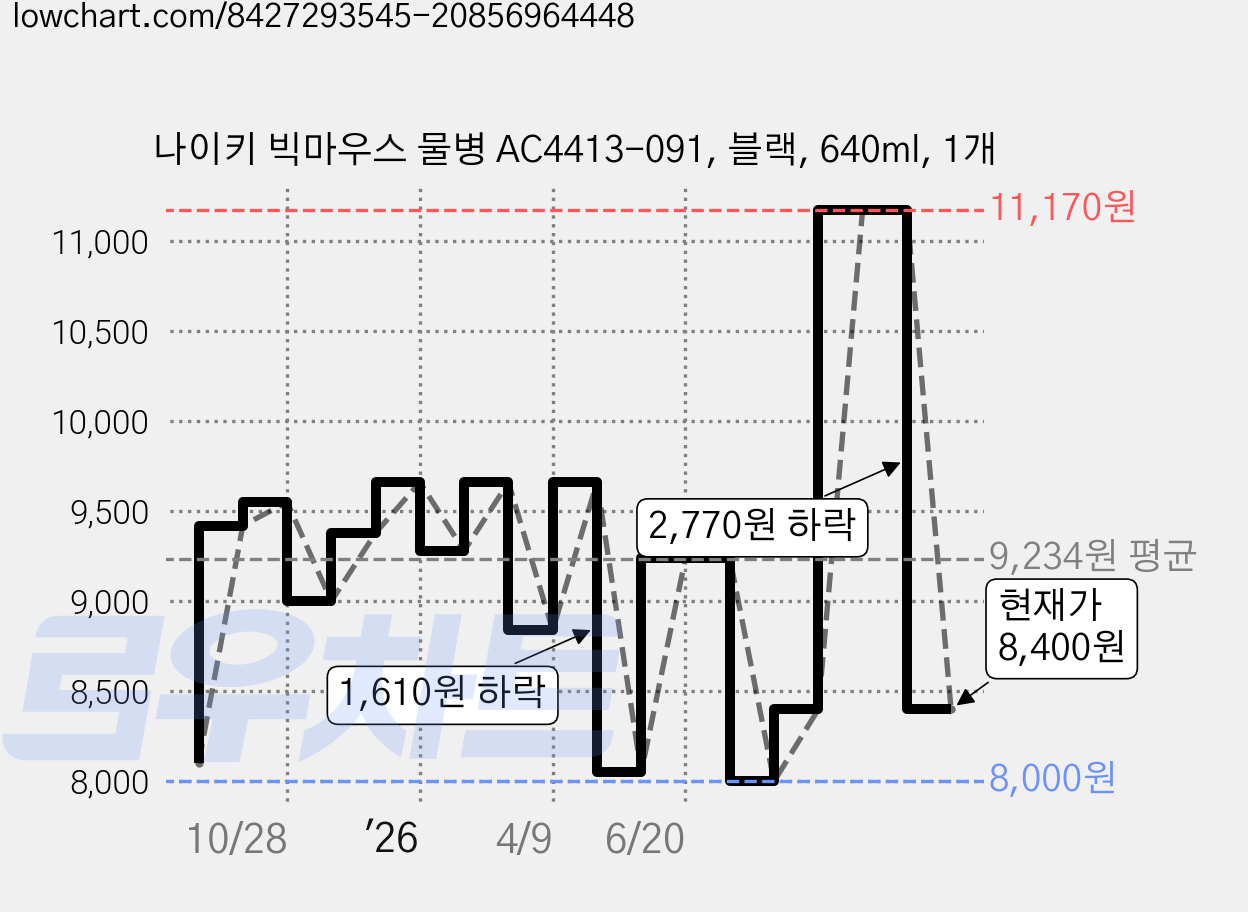 나이키 빅마우스 물병 AC4413-091, 블랙, 640ml, 1개 가격 변동 차트, 현재가 8,400원, 관측 최저가 8,000원