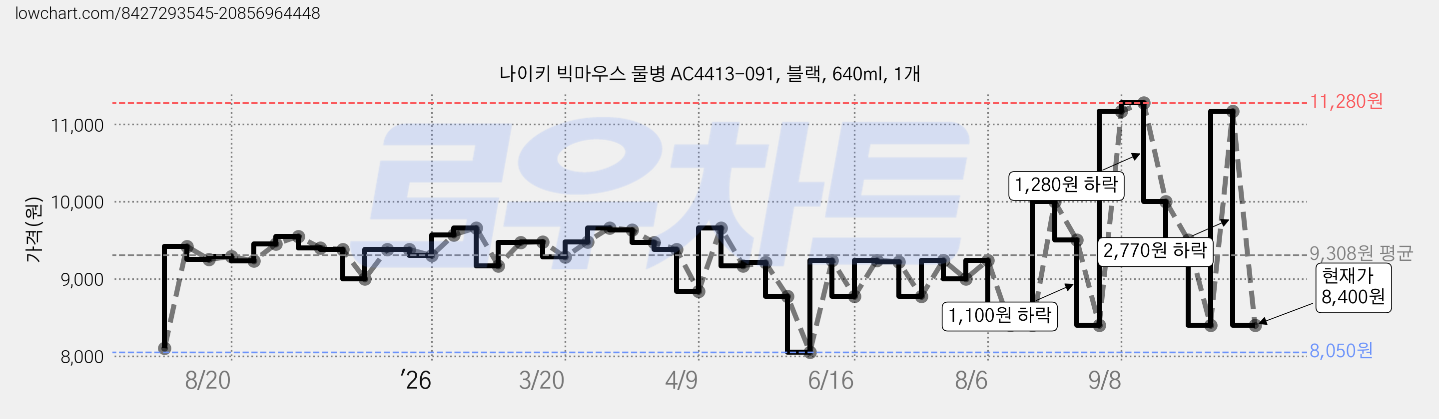 나이키 빅마우스 물병 AC4413-091, 블랙, 640ml, 1개 가격 변동 차트, 현재가 8,400원, 관측 최저가 8,000원