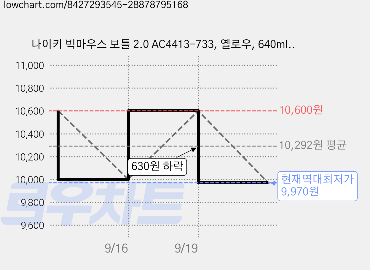 나이키 빅마우스 보틀 2.0 AC4413-733, 옐로우, 640ml, 1개 가격 변동 차트, 현재가 9,970원, 역대최저가