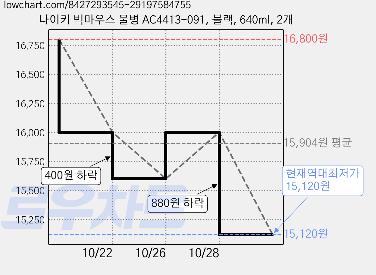 나이키 빅마우스 물병 AC4413-091, 블랙, 640ml, 2개 가격 변동 차트, 현재가 15,120원, 역대최저가