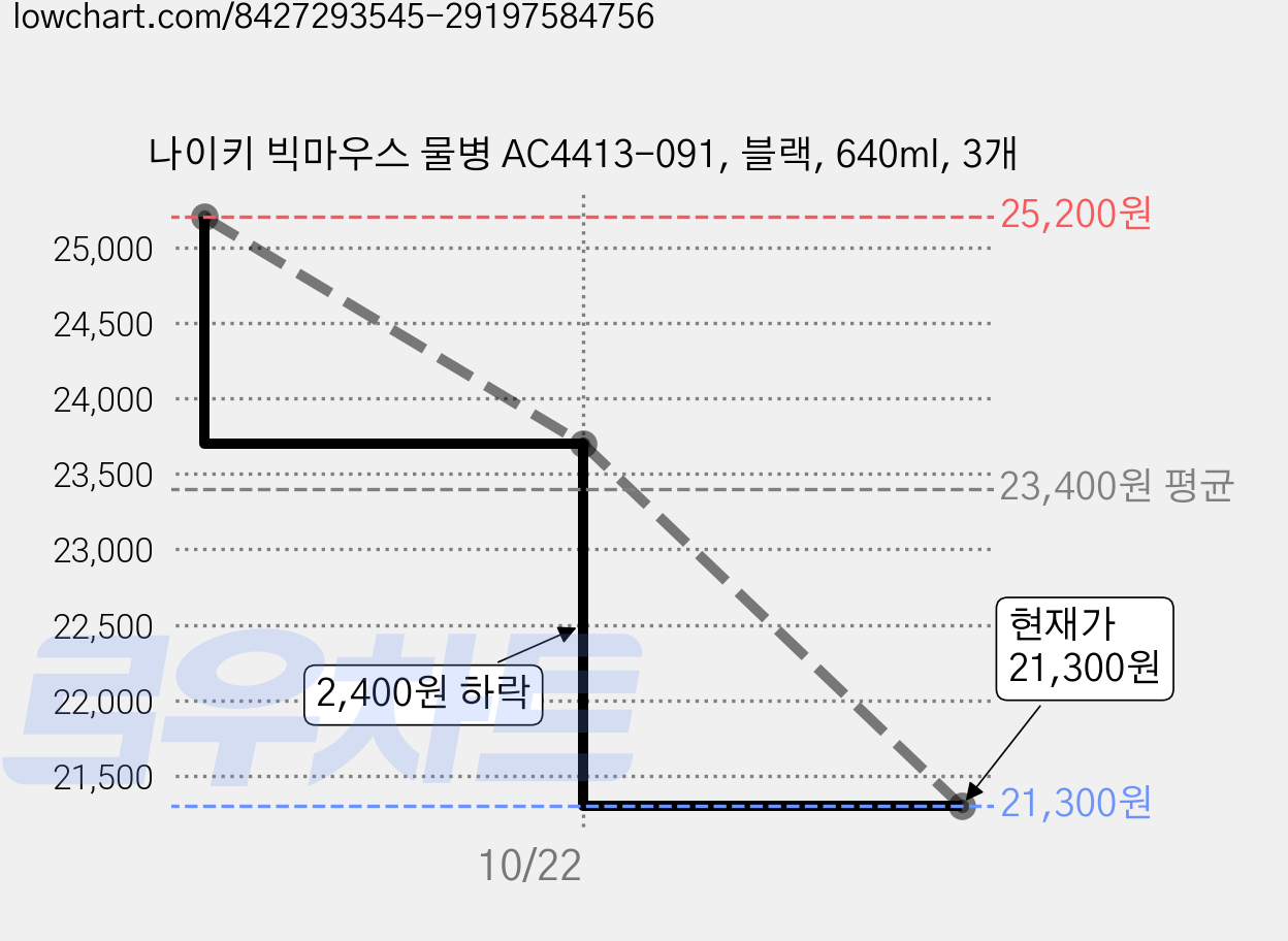나이키 빅마우스 물병 AC4413-091, 블랙, 640ml, 3개 가격 변동 차트, 현재가 21,300원, 관측 최저가 18,600원