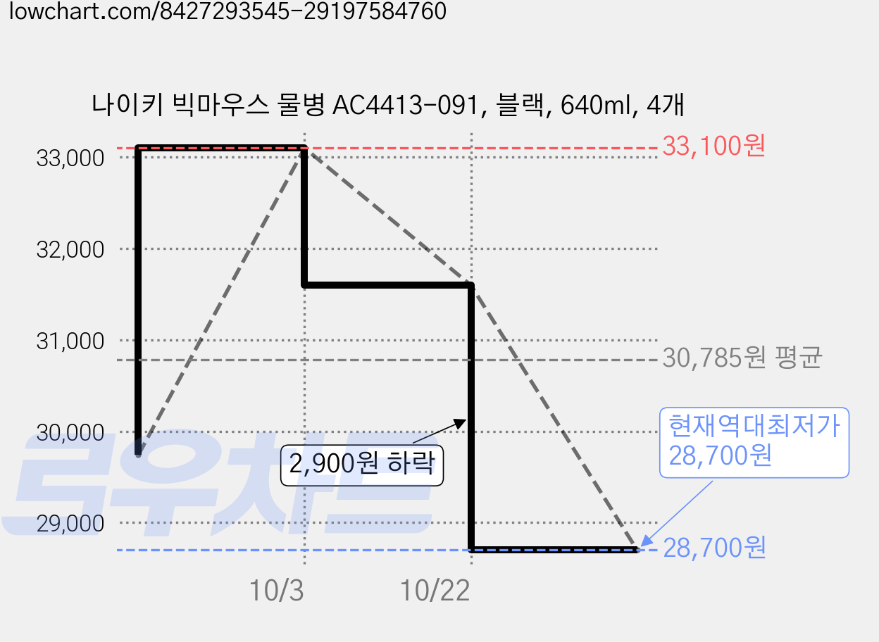 나이키 빅마우스 물병 AC4413-091, 블랙, 640ml, 4개 가격 변동 차트, 현재가 28,700원, 역대최저가