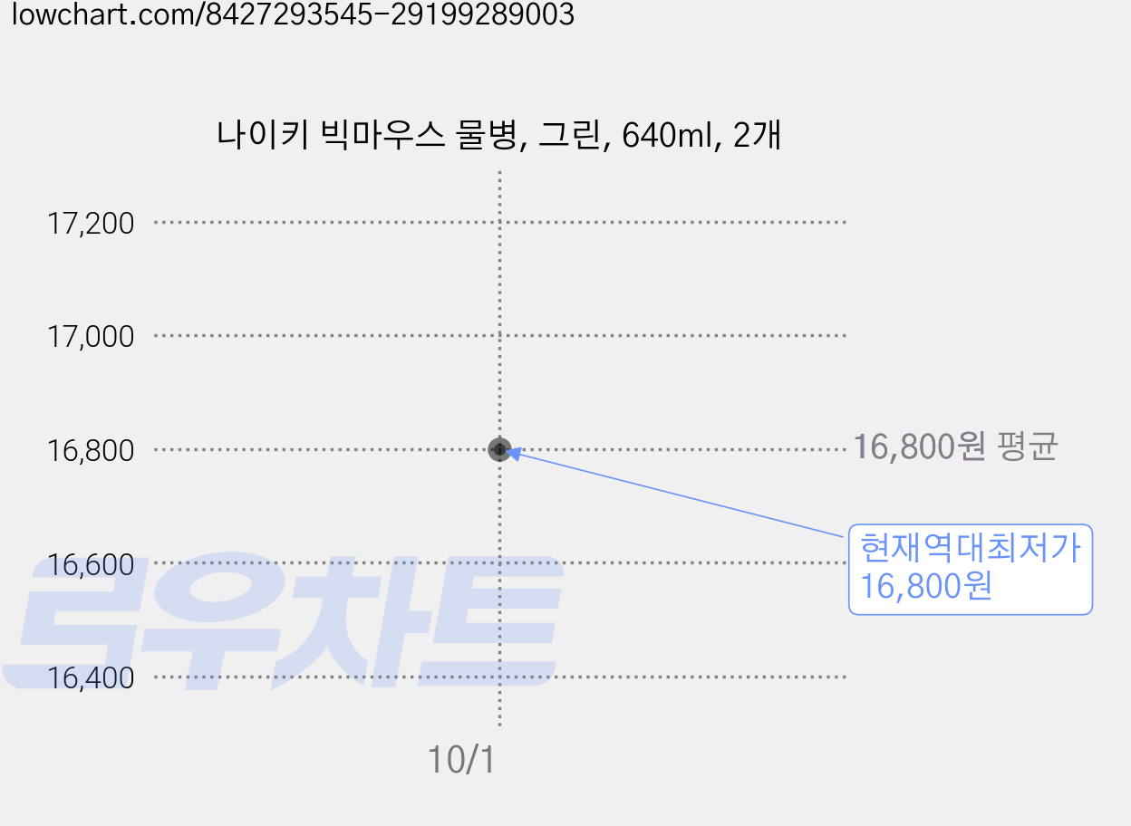 나이키 빅마우스 물병, 그린, 640ml, 2개 가격 변동 차트, 현재가 16,800원, 역대최저가