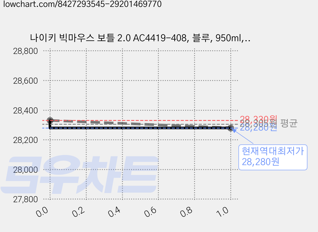 나이키 빅마우스 보틀 2.0 AC4419-408, 블루, 950ml, 3개 가격 변동 차트, 현재가 28,280원, 역대최저가