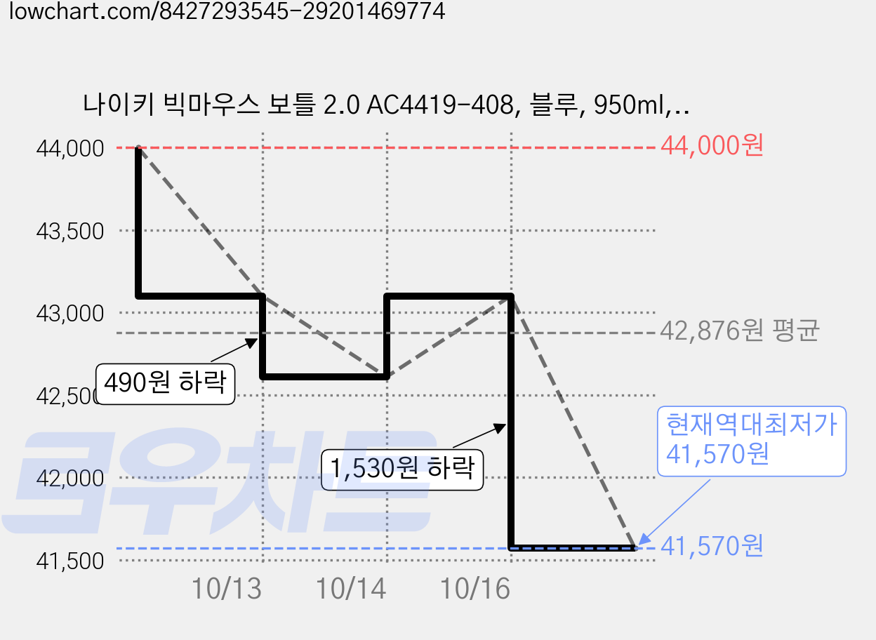 나이키 빅마우스 보틀 2.0 AC4419-408, 블루, 950ml, 5개 가격 변동 차트, 현재가 41,570원, 역대최저가