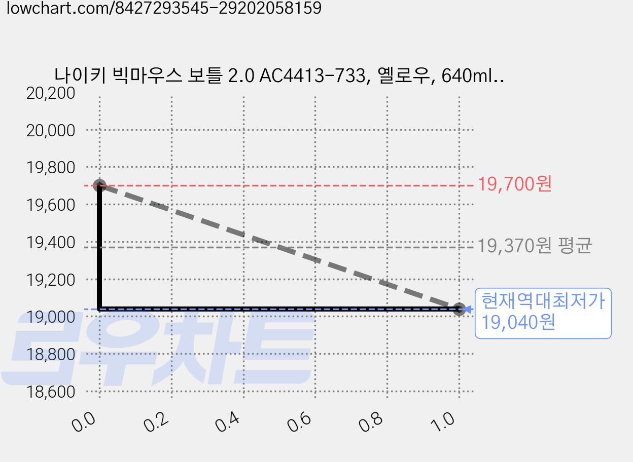 나이키 빅마우스 보틀 2.0 AC4413-733, 옐로우, 640ml, 2개 가격 변동 차트, 현재가 19,040원, 역대최저가