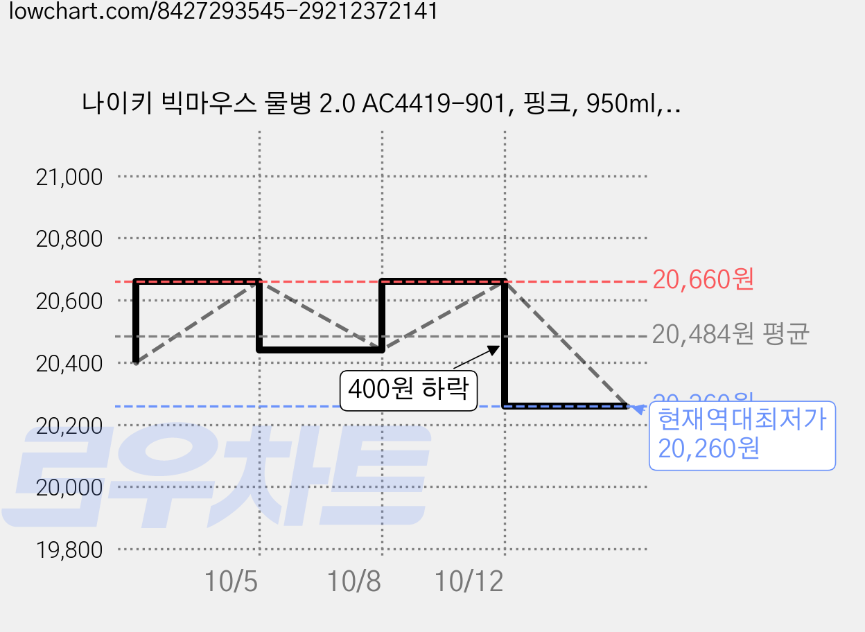 나이키 빅마우스 물병 2.0 AC4419-901, 핑크, 950ml, 2개 가격 변동 차트, 현재가 20,260원, 역대최저가