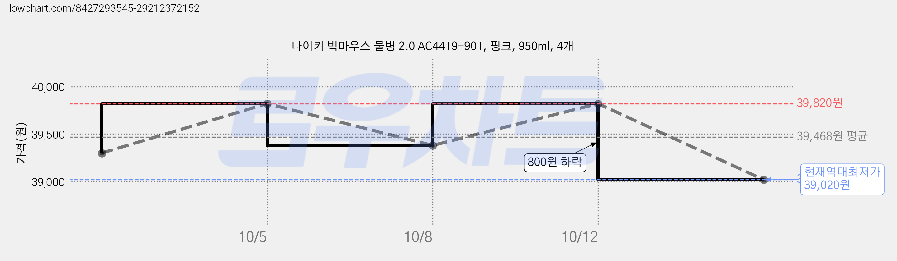 나이키 빅마우스 물병 2.0 AC4419-901, 핑크, 950ml, 4개 가격 변동 차트, 현재가 39,020원, 역대최저가
