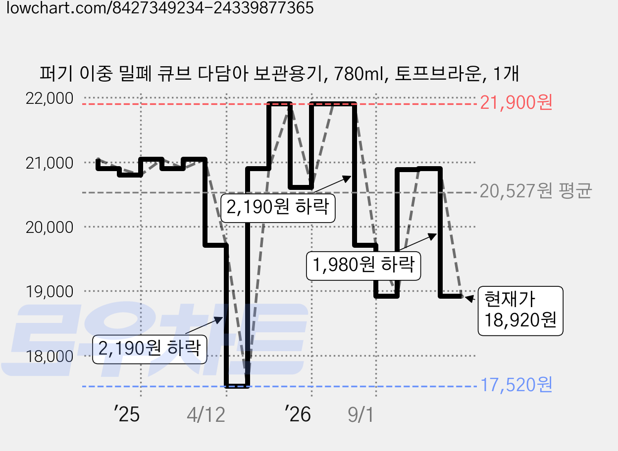 퍼기 이중 밀폐 큐브 다담아 보관용기, 780ml, 토프브라운, 1개 가격 변동 차트, 현재가 18,920원, 관측 최저가 17,520원
