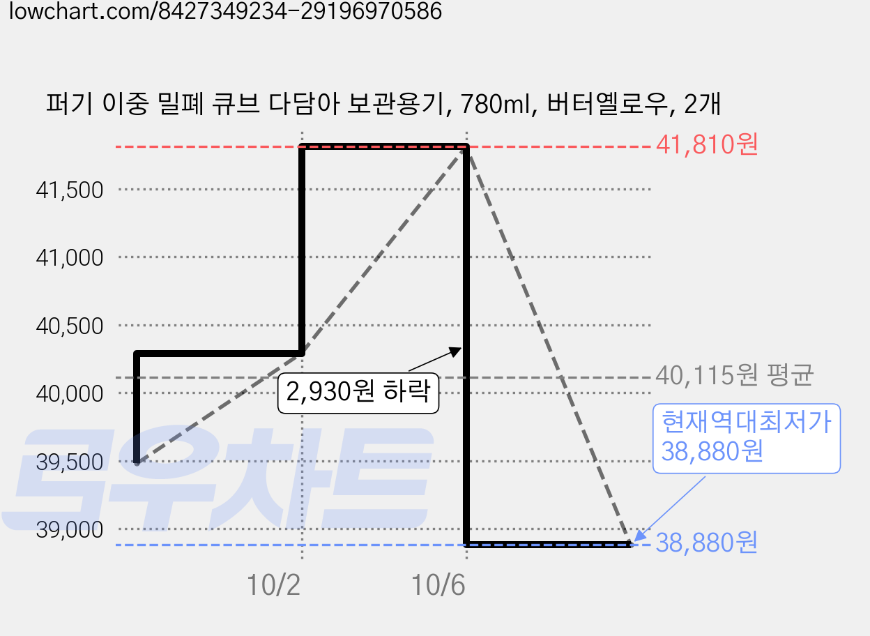 퍼기 이중 밀폐 큐브 다담아 보관용기, 780ml, 버터옐로우, 2개 가격 변동 차트, 현재가 38,880원, 역대최저가