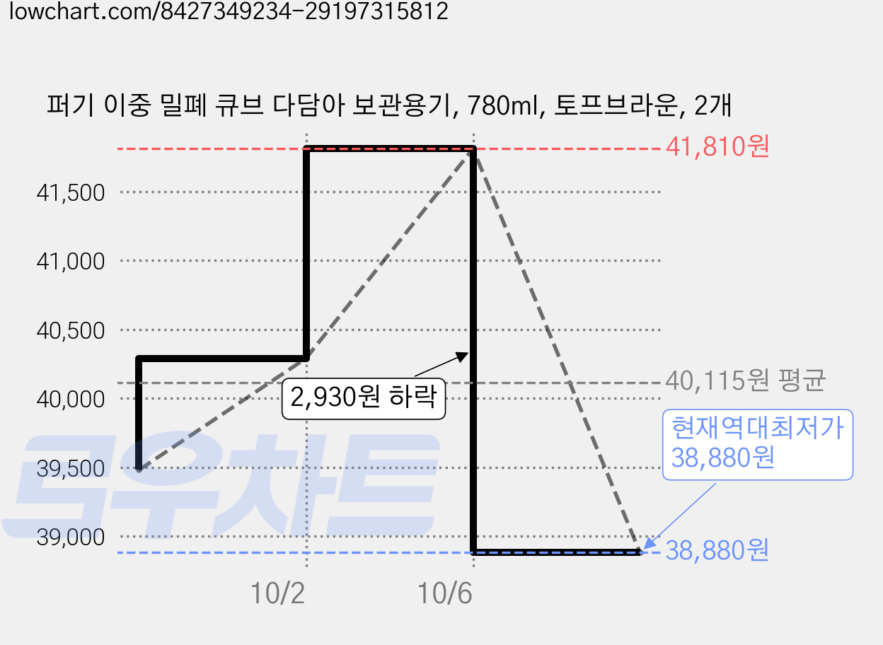 퍼기 이중 밀폐 큐브 다담아 보관용기, 780ml, 토프브라운, 2개 가격 변동 차트, 현재가 38,880원, 역대최저가
