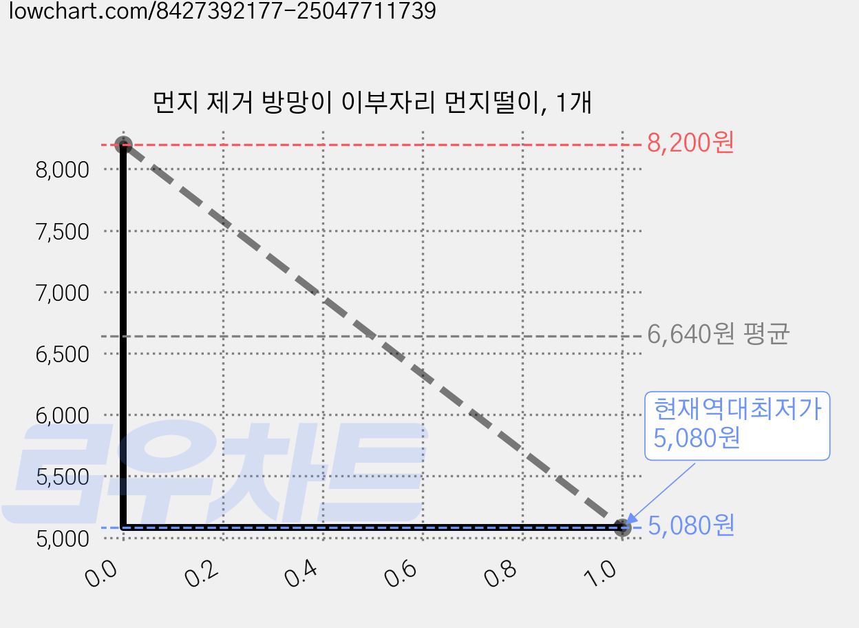 먼지 제거 방망이 이부자리 먼지떨이, 1개 가격 변동 차트, 현재가 5,080원, 역대최저가