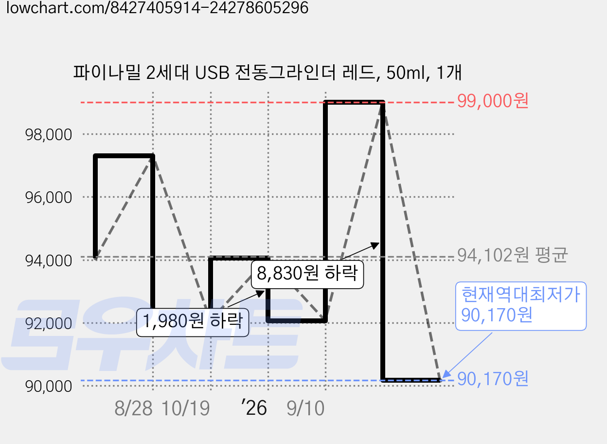 파이나밀 2세대 USB 전동그라인더 레드, 50ml, 1개 가격 변동 차트, 현재가 90,170원, 역대최저가