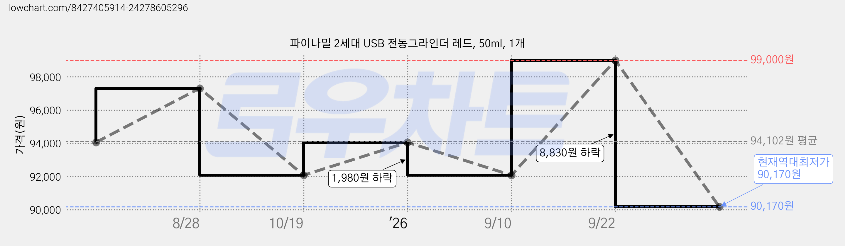 파이나밀 2세대 USB 전동그라인더 레드, 50ml, 1개 가격 변동 차트, 현재가 90,170원, 역대최저가