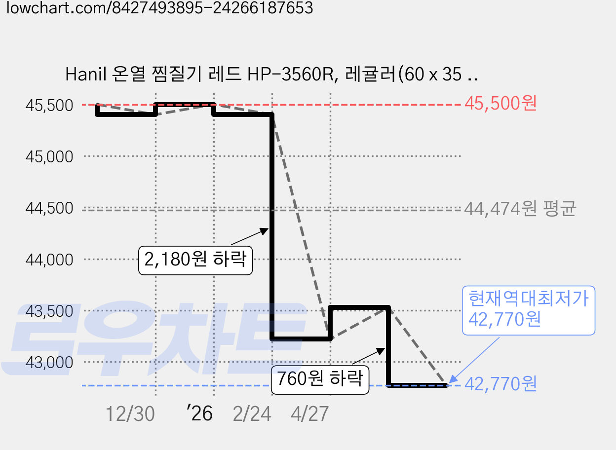 Hanil 온열 찜질기 레드 HP-3560R, 레귤러(60 x 35 cm) 가격 변동 차트, 현재가 42,770원, 역대최저가