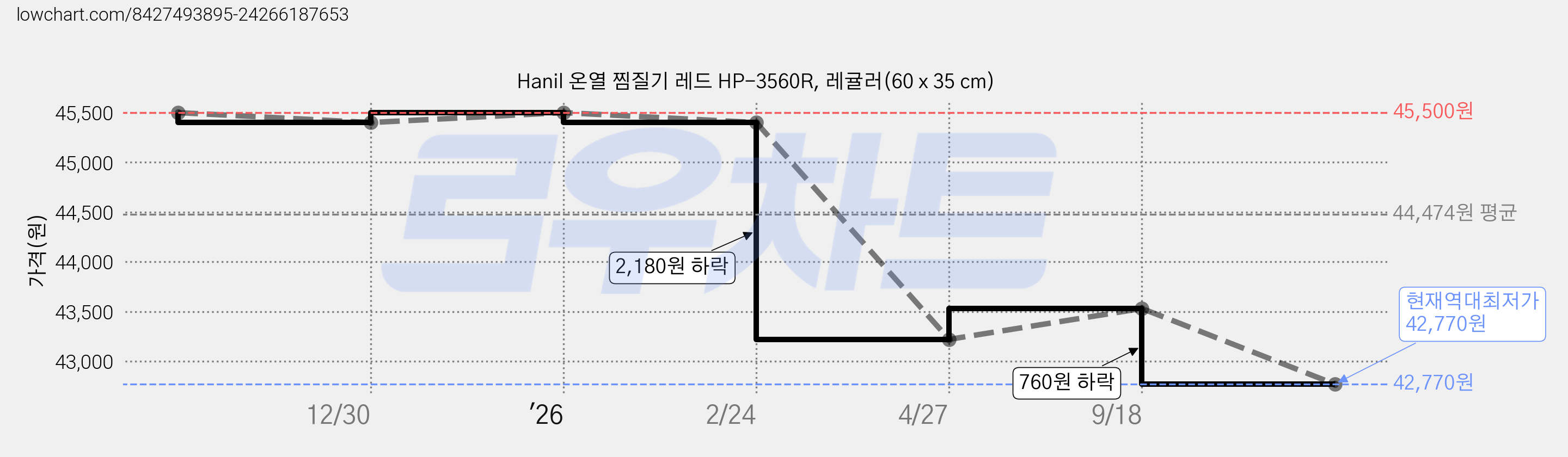 Hanil 온열 찜질기 레드 HP-3560R, 레귤러(60 x 35 cm) 가격 변동 차트, 현재가 42,770원, 역대최저가
