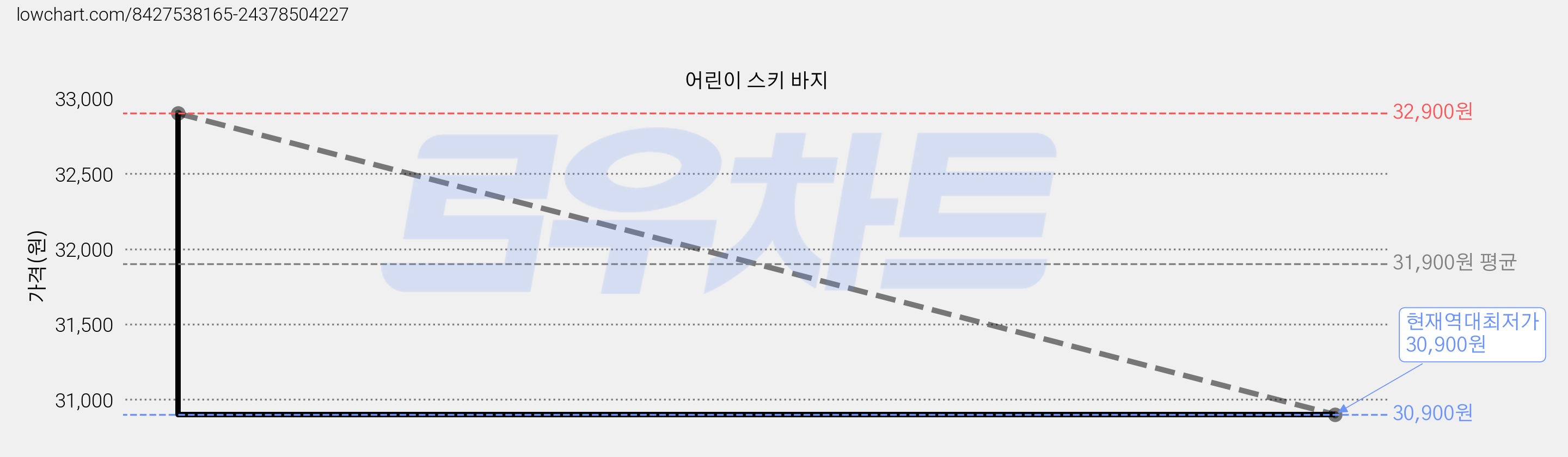 어린이 스키 바지 가격 변동 차트, 현재가 30,900원, 역대최저가
