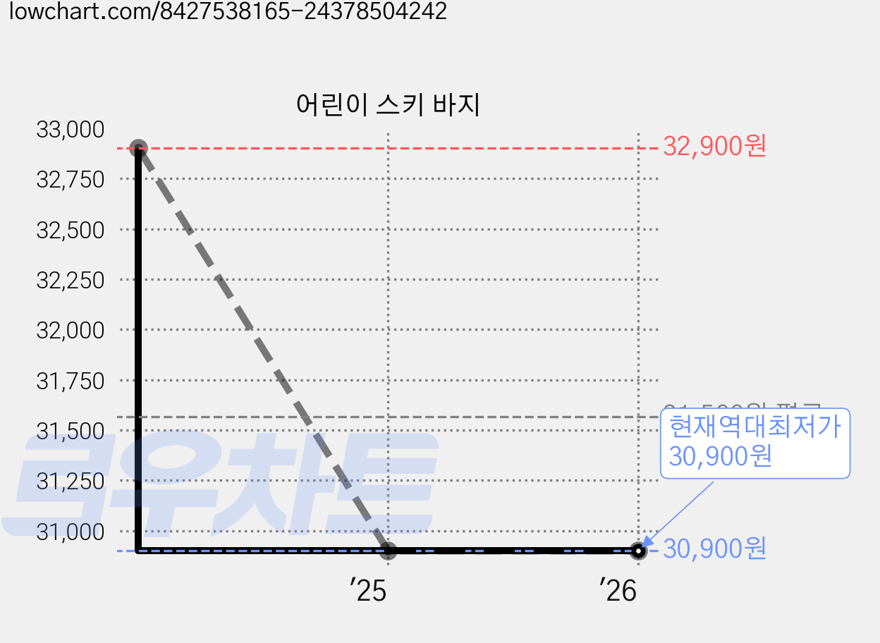 어린이 스키 바지 가격 변동 차트, 현재가 30,900원, 역대최저가